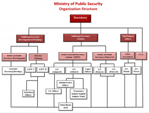 Organization Structure – Ministry of Public Security and Parliamentary ...